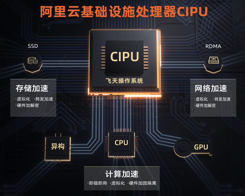  重新定义下一代云计算技术，阿里云发布CIPU，中国公司有望超车